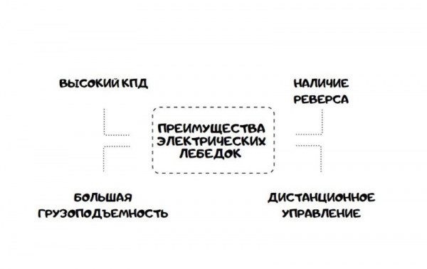 4 идеи как сделать электрическую лебедку для гаража своими руками