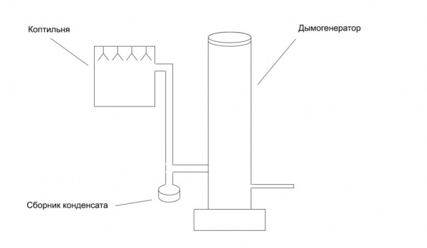 Как собрать дымогенератор: 4 варианта самодельной конструкции
